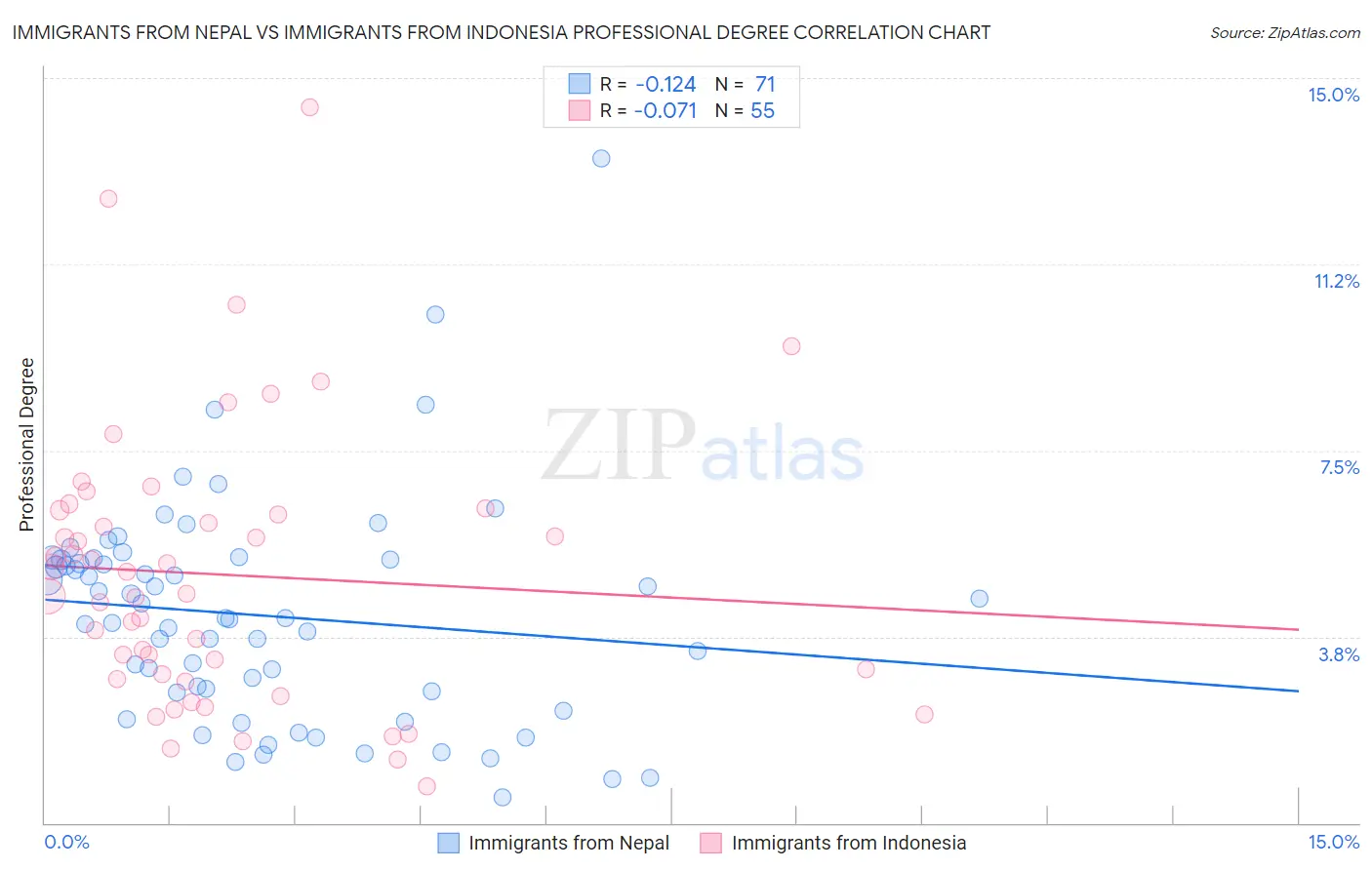 Immigrants from Nepal vs Immigrants from Indonesia Professional Degree