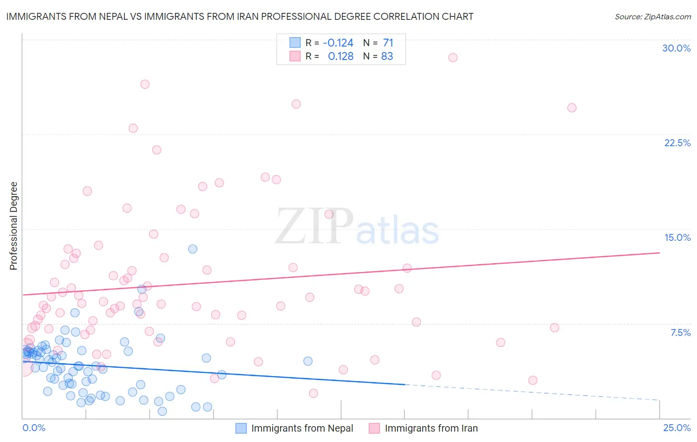 Immigrants from Nepal vs Immigrants from Iran Professional Degree