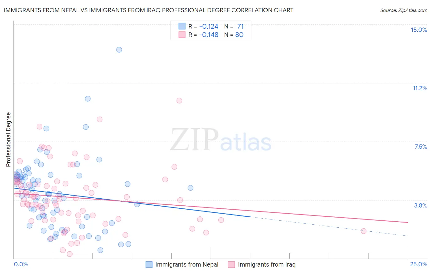 Immigrants from Nepal vs Immigrants from Iraq Professional Degree