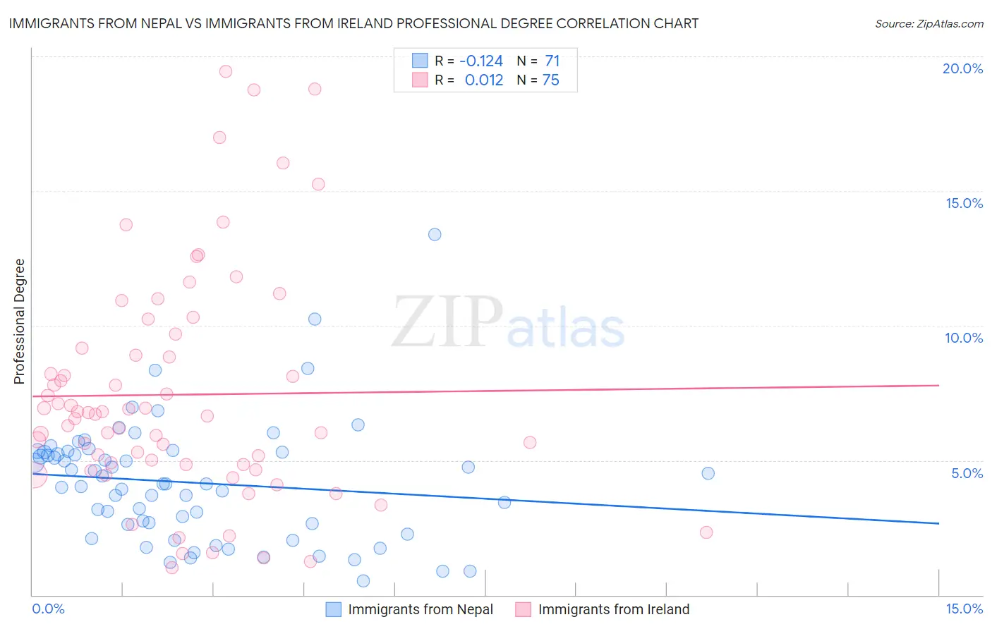 Immigrants from Nepal vs Immigrants from Ireland Professional Degree
