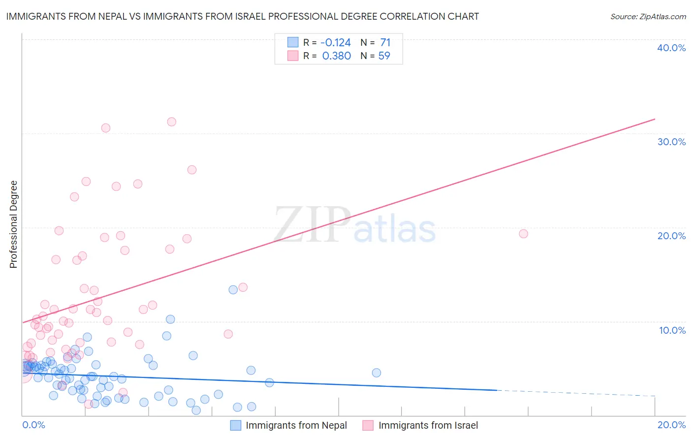 Immigrants from Nepal vs Immigrants from Israel Professional Degree