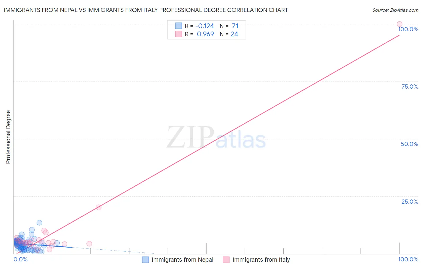 Immigrants from Nepal vs Immigrants from Italy Professional Degree