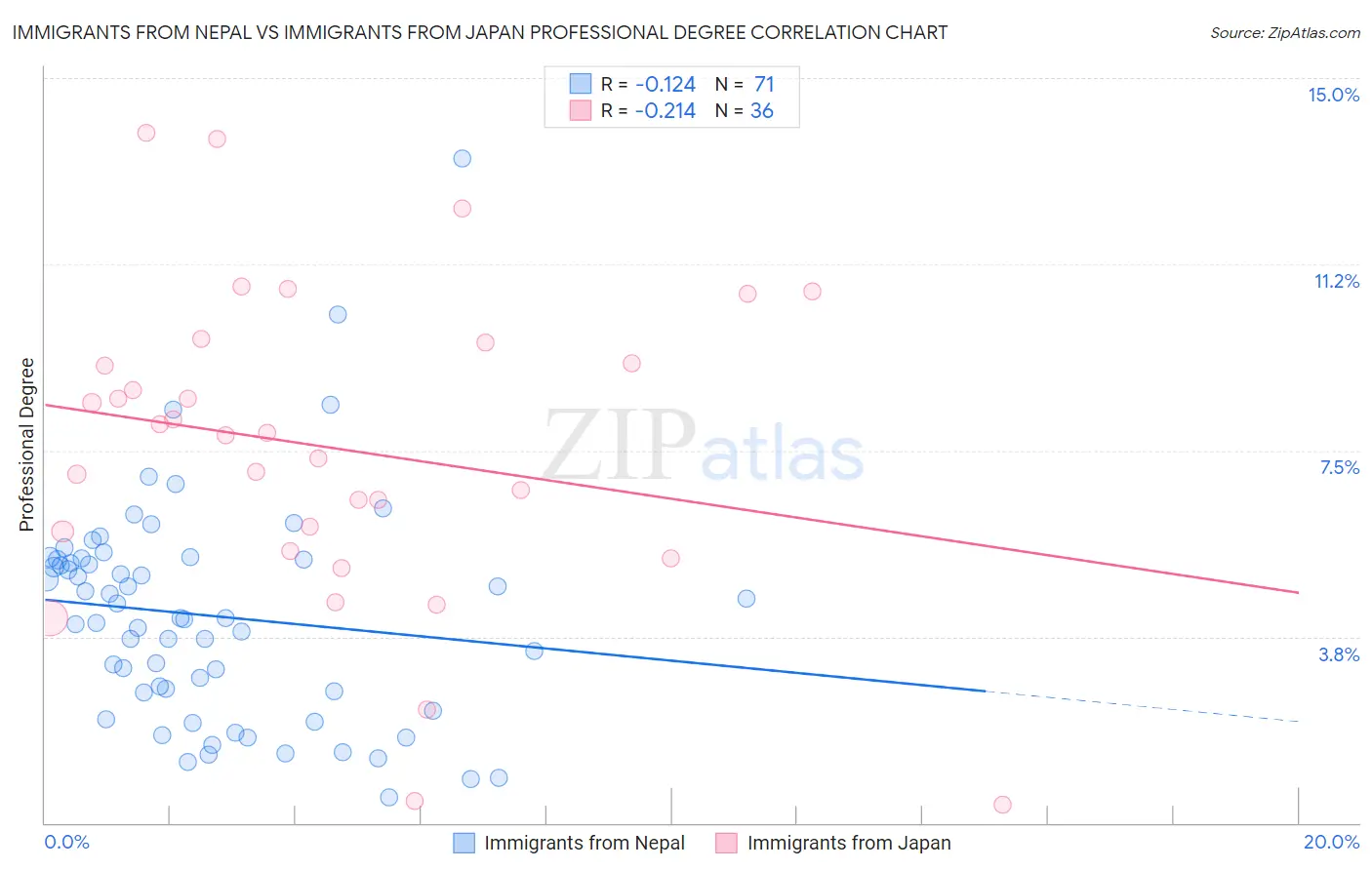 Immigrants from Nepal vs Immigrants from Japan Professional Degree