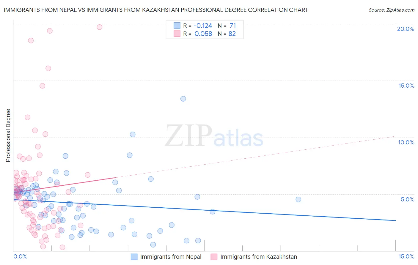 Immigrants from Nepal vs Immigrants from Kazakhstan Professional Degree
