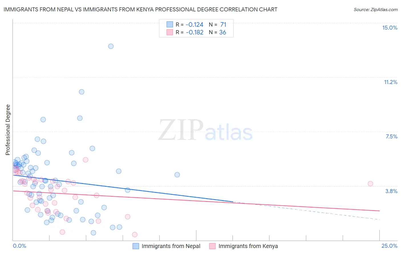 Immigrants from Nepal vs Immigrants from Kenya Professional Degree