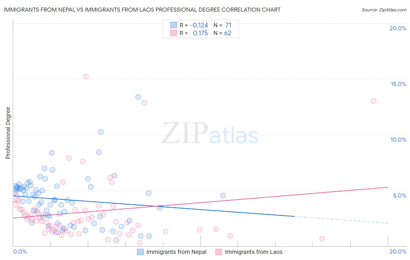 Immigrants from Nepal vs Immigrants from Laos Professional Degree