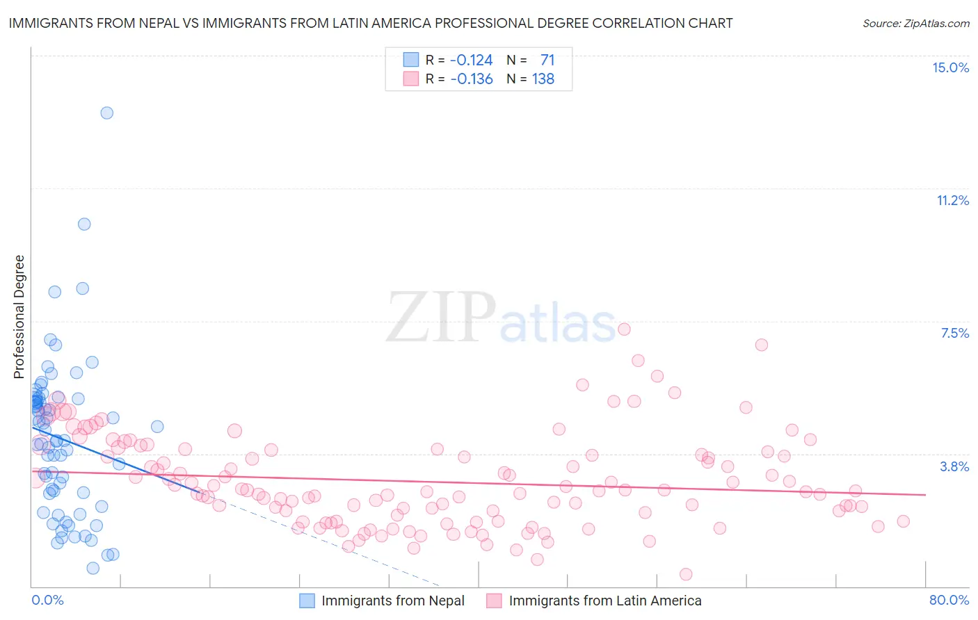 Immigrants from Nepal vs Immigrants from Latin America Professional Degree