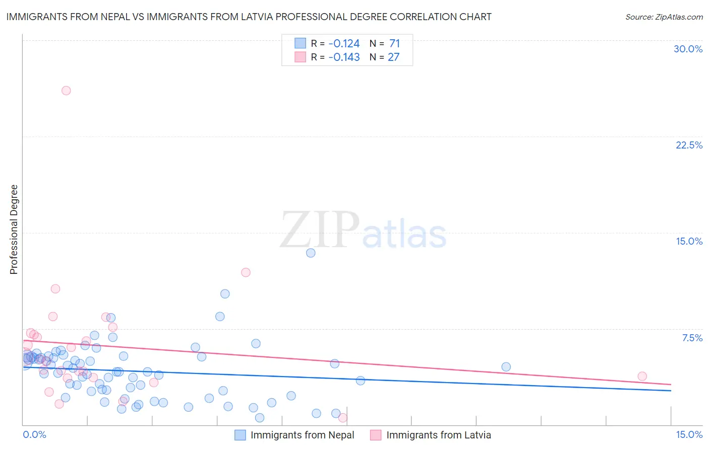 Immigrants from Nepal vs Immigrants from Latvia Professional Degree