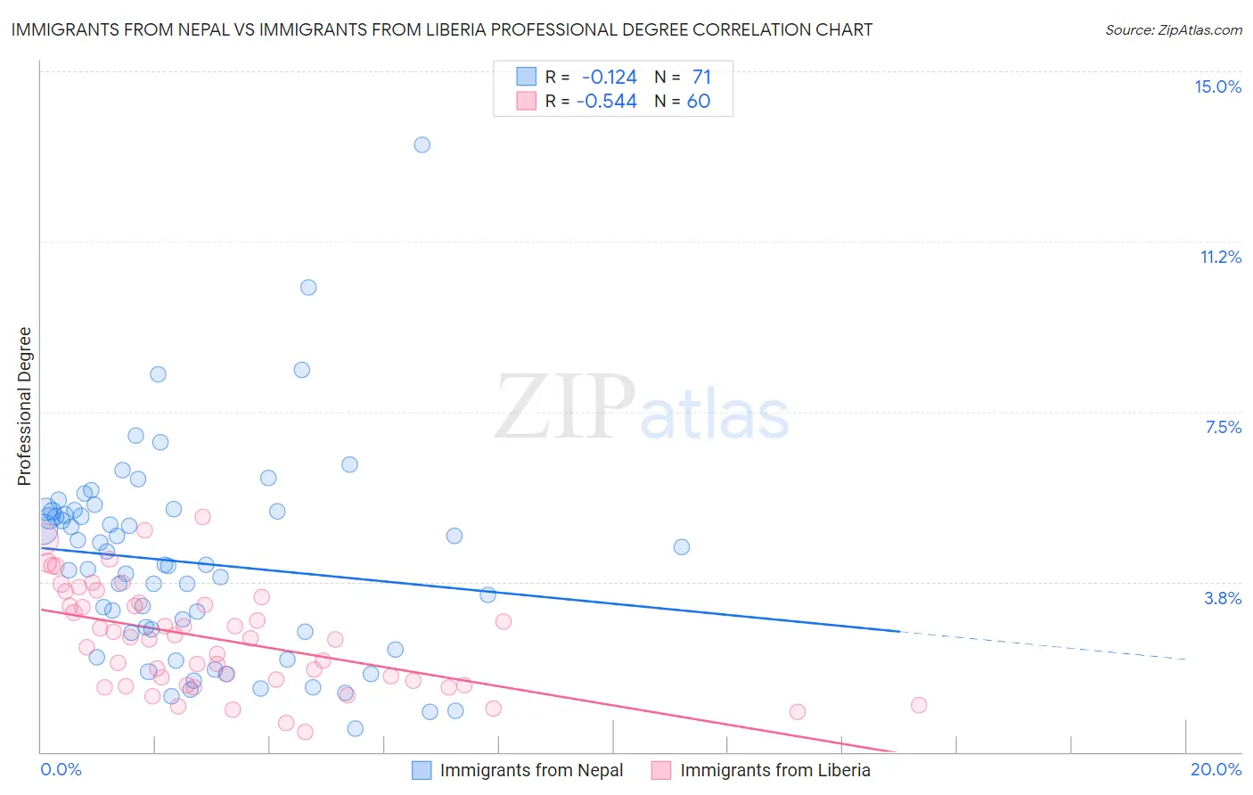Immigrants from Nepal vs Immigrants from Liberia Professional Degree