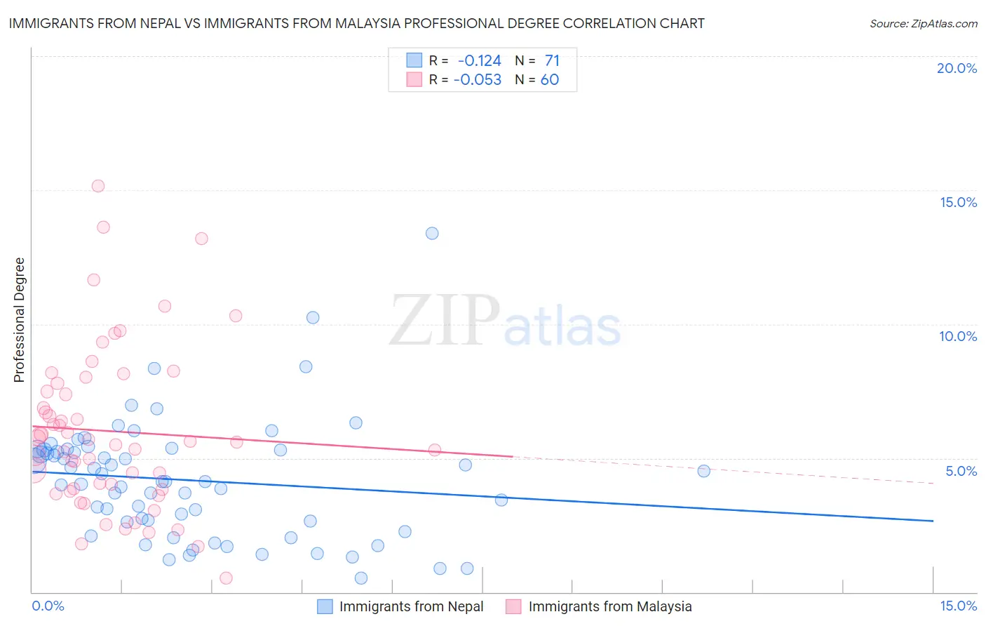 Immigrants from Nepal vs Immigrants from Malaysia Professional Degree