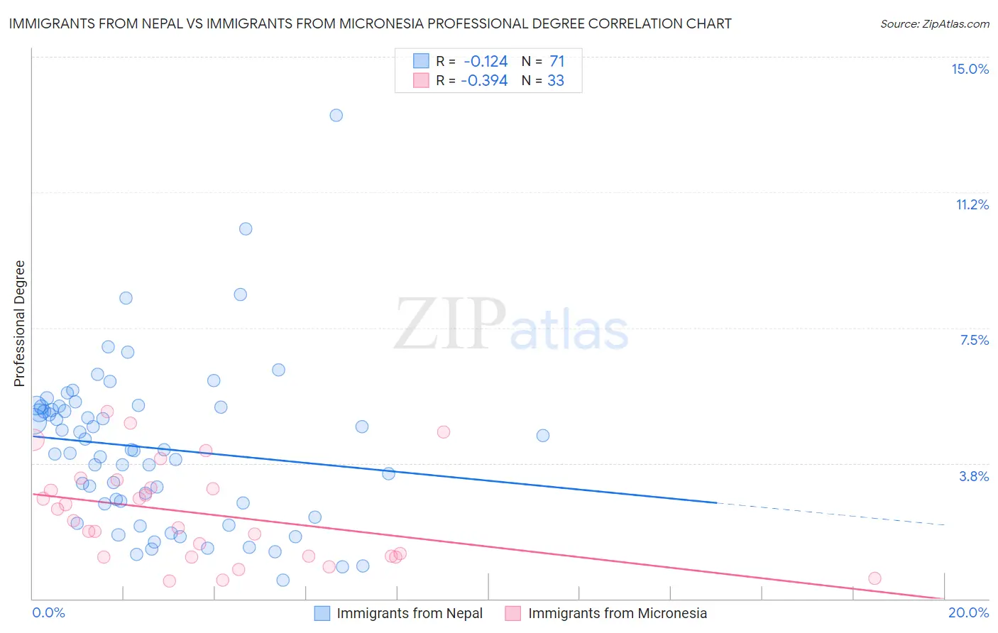 Immigrants from Nepal vs Immigrants from Micronesia Professional Degree