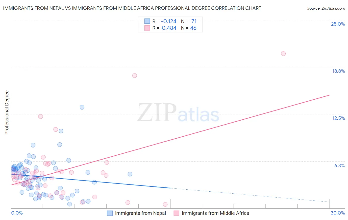 Immigrants from Nepal vs Immigrants from Middle Africa Professional Degree