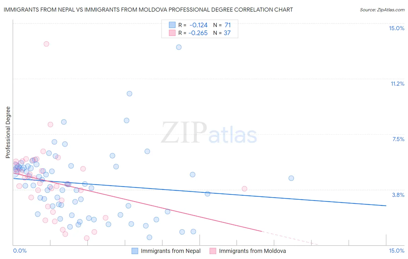Immigrants from Nepal vs Immigrants from Moldova Professional Degree