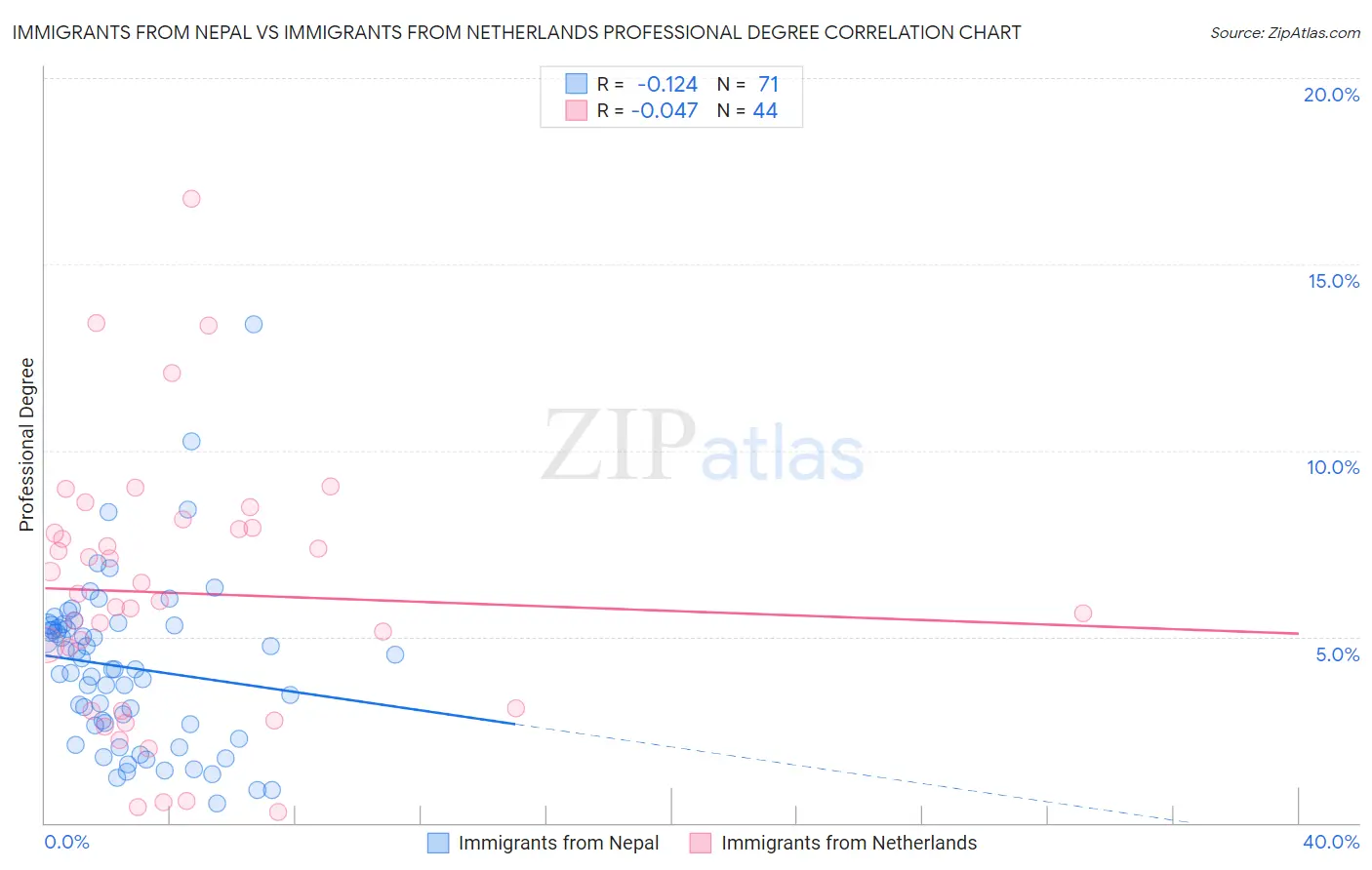 Immigrants from Nepal vs Immigrants from Netherlands Professional Degree
