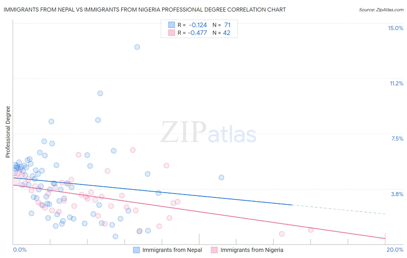 Immigrants from Nepal vs Immigrants from Nigeria Professional Degree