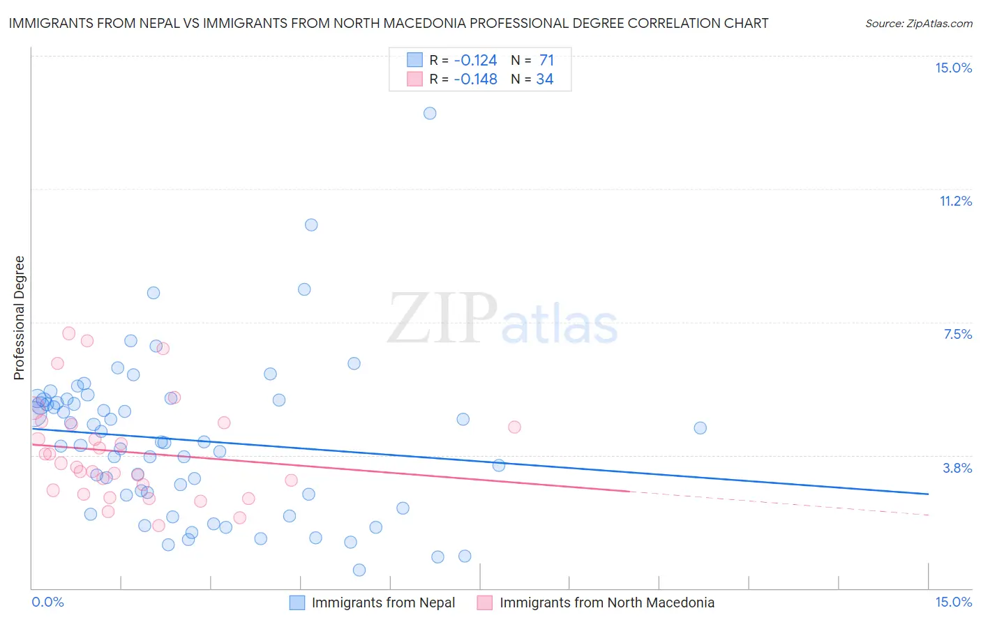 Immigrants from Nepal vs Immigrants from North Macedonia Professional Degree