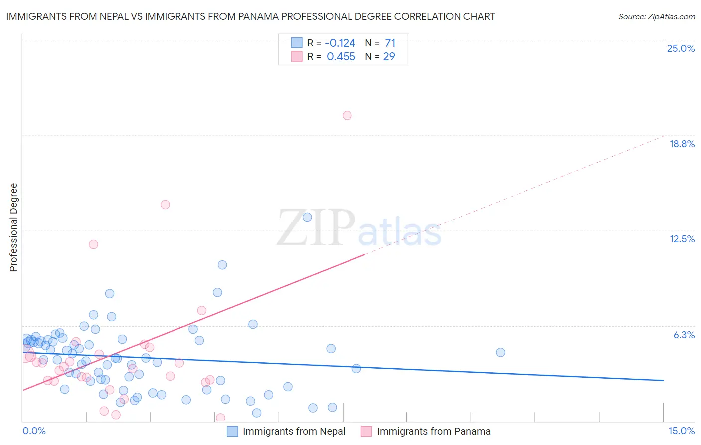 Immigrants from Nepal vs Immigrants from Panama Professional Degree