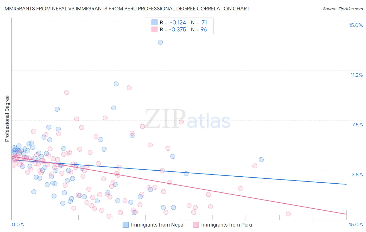 Immigrants from Nepal vs Immigrants from Peru Professional Degree