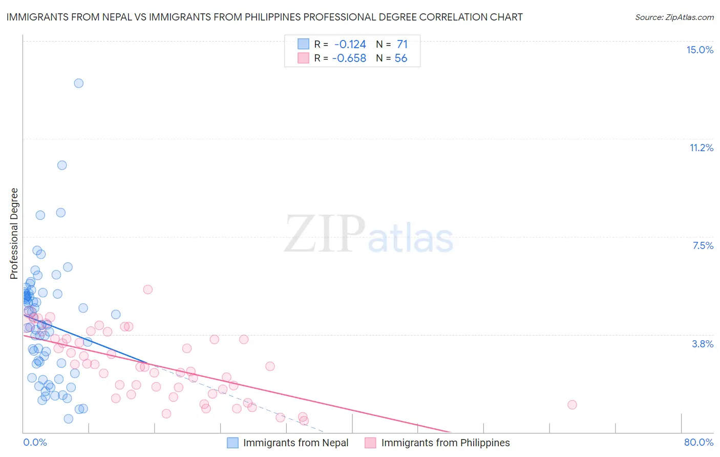 Immigrants from Nepal vs Immigrants from Philippines Professional Degree