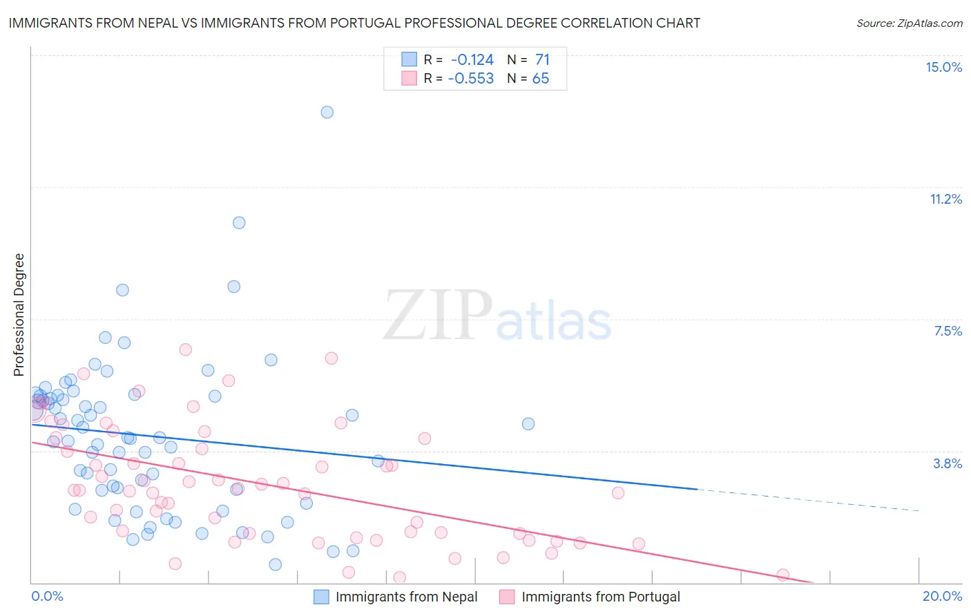 Immigrants from Nepal vs Immigrants from Portugal Professional Degree