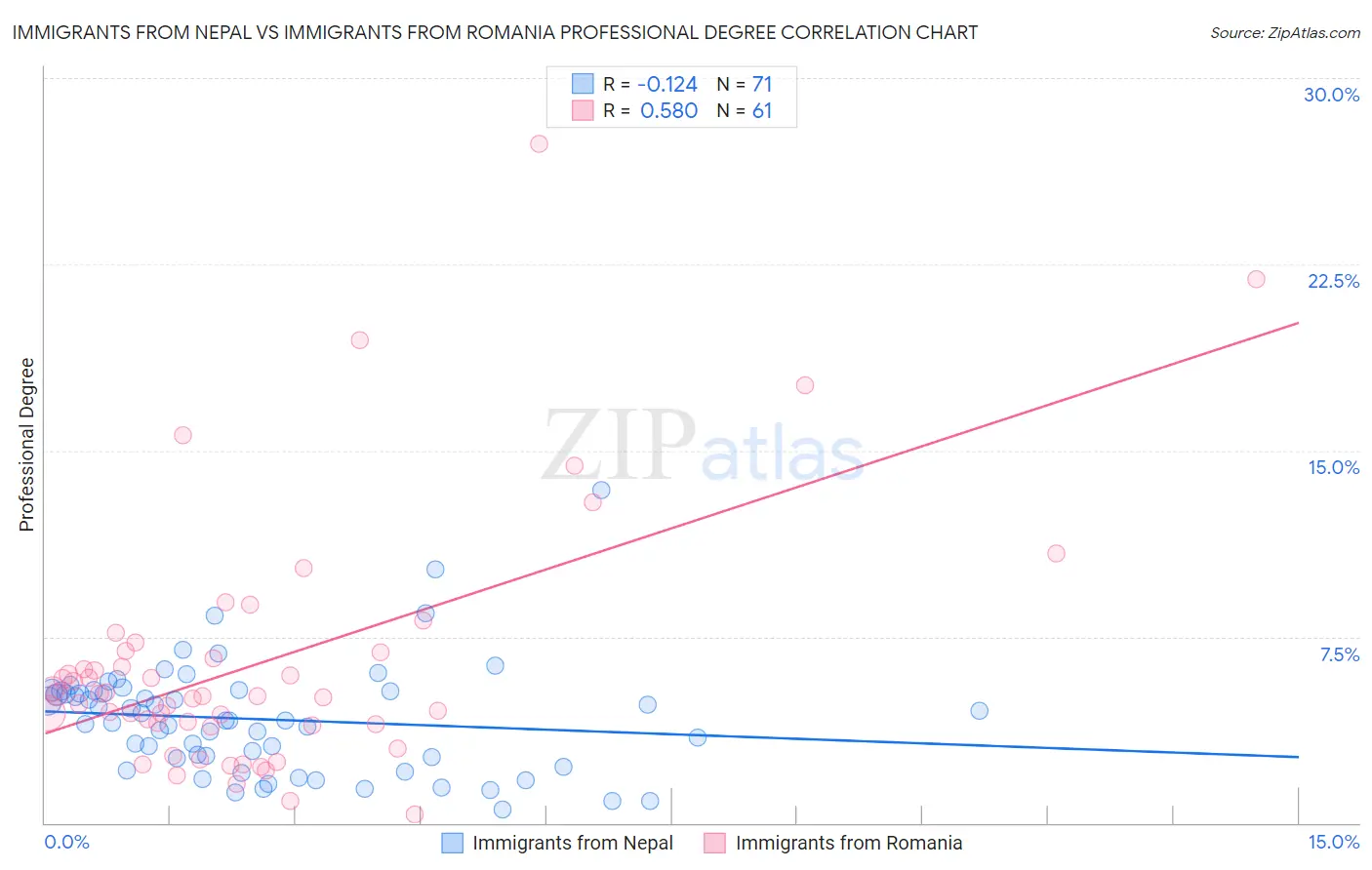 Immigrants from Nepal vs Immigrants from Romania Professional Degree