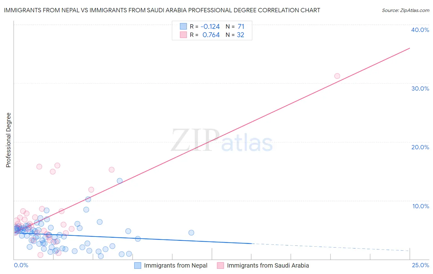 Immigrants from Nepal vs Immigrants from Saudi Arabia Professional Degree