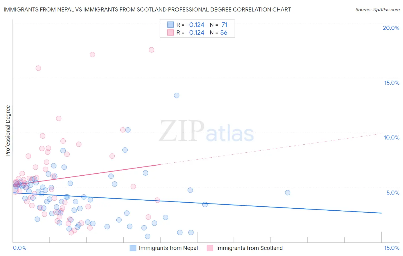 Immigrants from Nepal vs Immigrants from Scotland Professional Degree