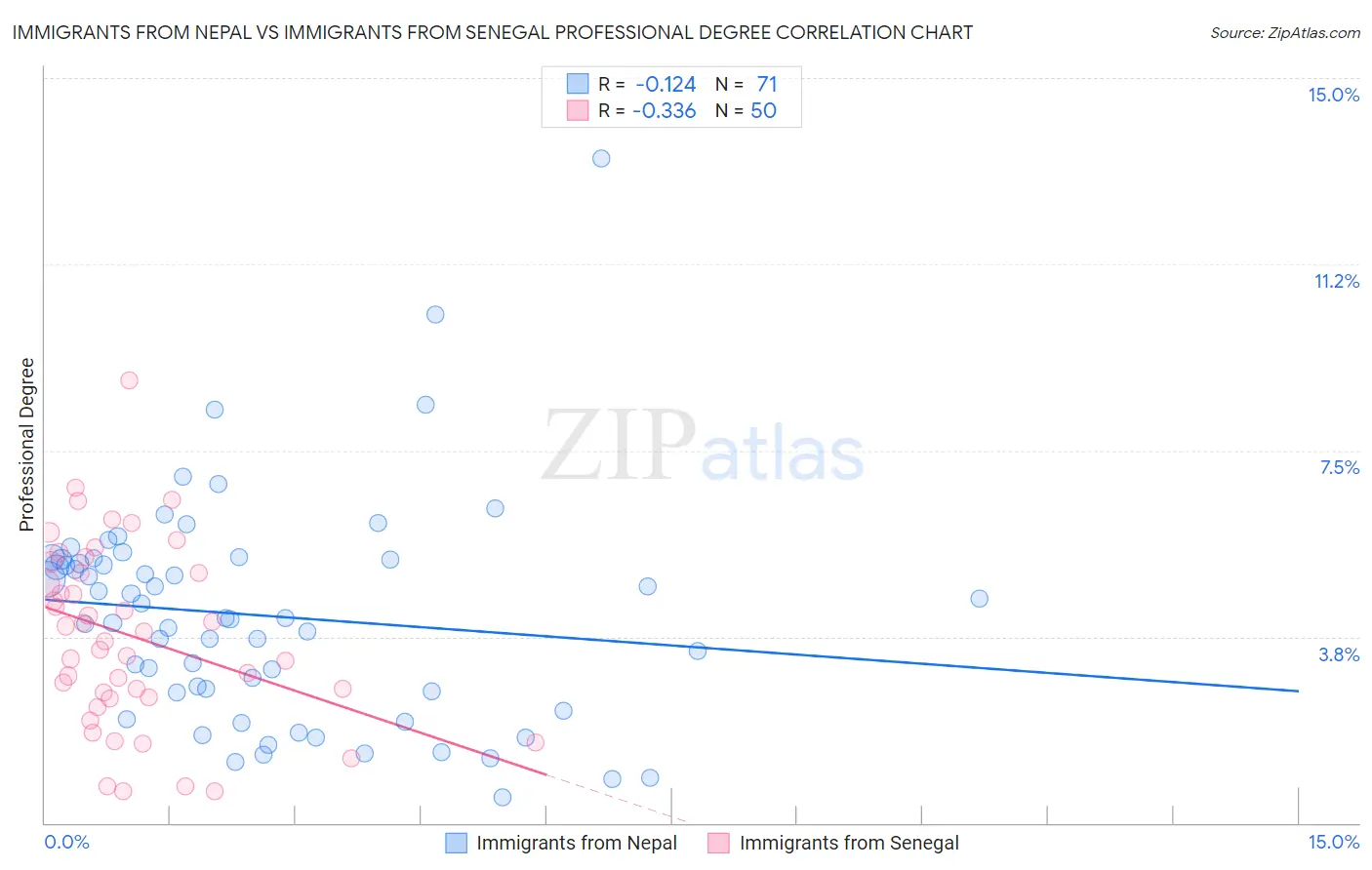 Immigrants from Nepal vs Immigrants from Senegal Professional Degree