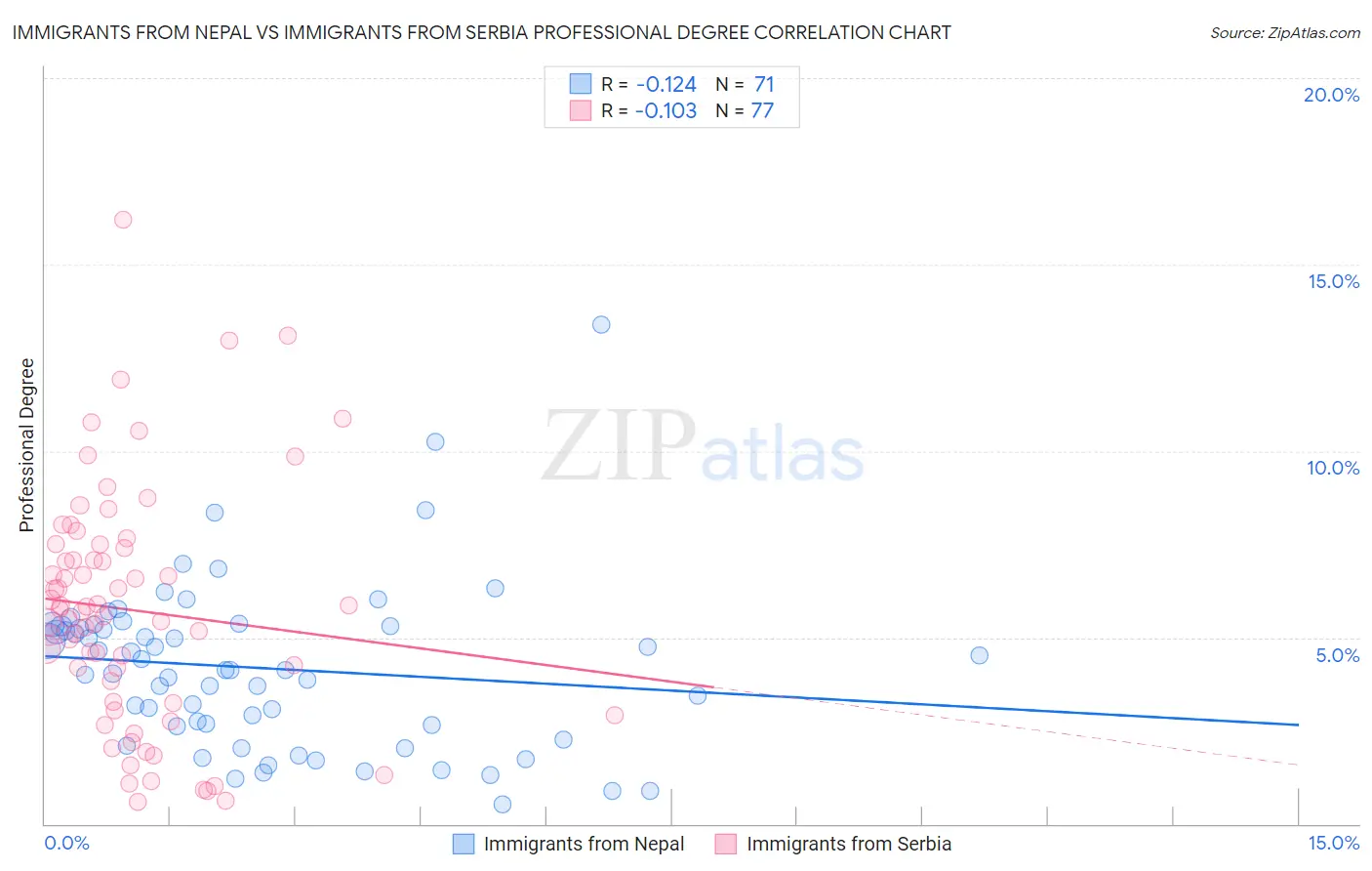 Immigrants from Nepal vs Immigrants from Serbia Professional Degree