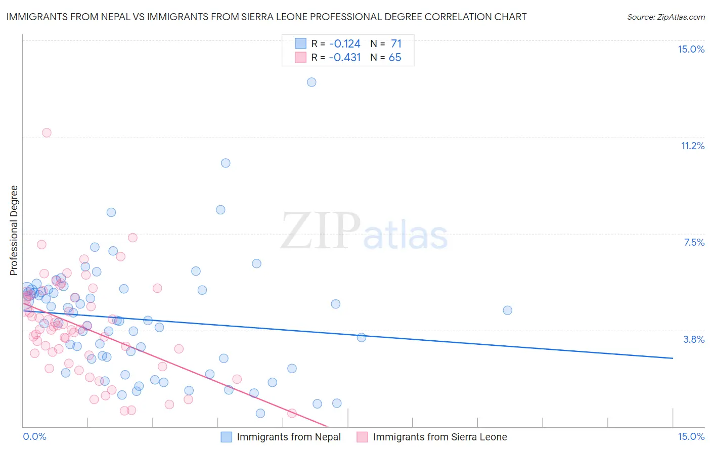 Immigrants from Nepal vs Immigrants from Sierra Leone Professional Degree