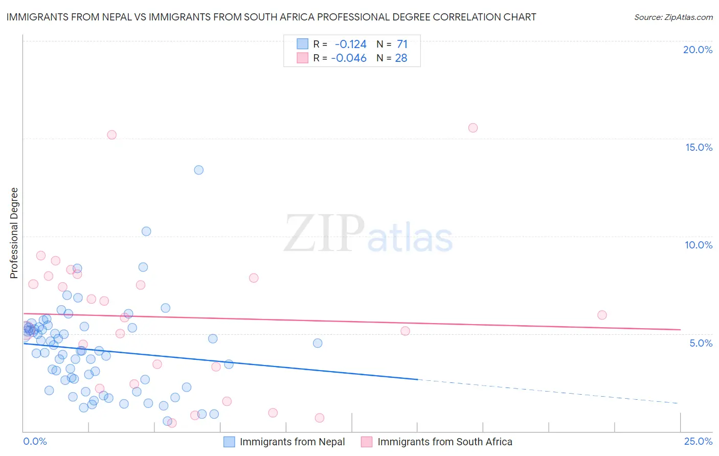 Immigrants from Nepal vs Immigrants from South Africa Professional Degree