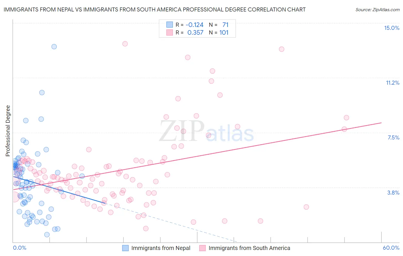 Immigrants from Nepal vs Immigrants from South America Professional Degree