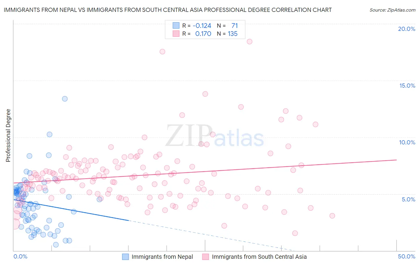 Immigrants from Nepal vs Immigrants from South Central Asia Professional Degree