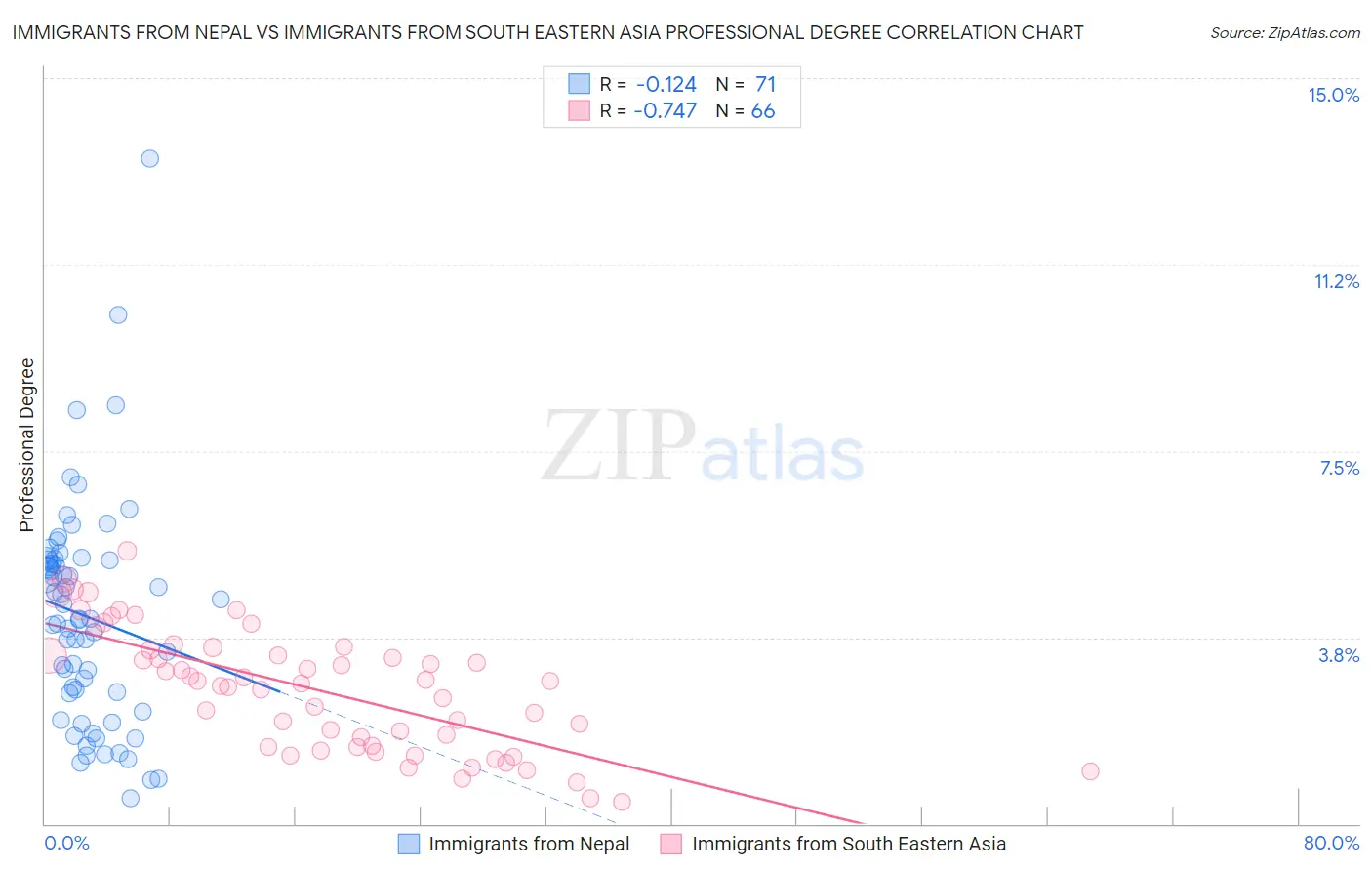 Immigrants from Nepal vs Immigrants from South Eastern Asia Professional Degree