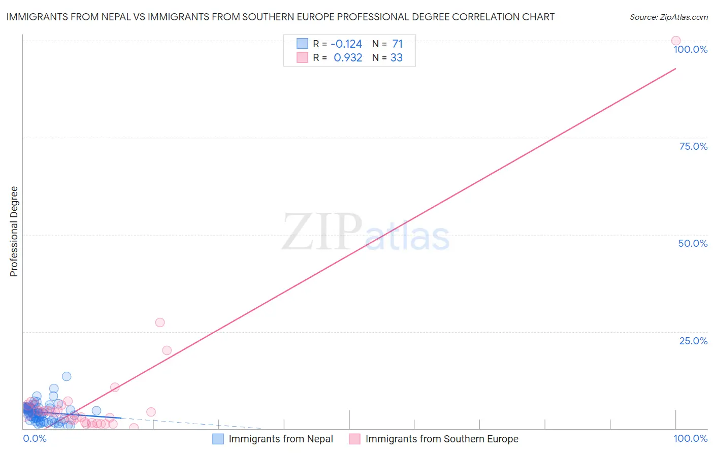 Immigrants from Nepal vs Immigrants from Southern Europe Professional Degree