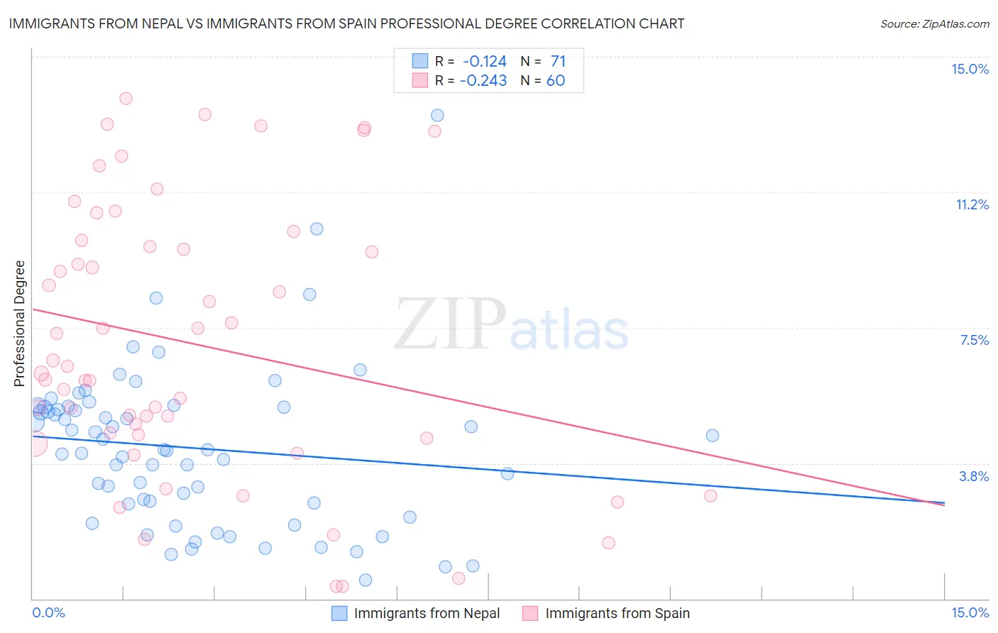 Immigrants from Nepal vs Immigrants from Spain Professional Degree