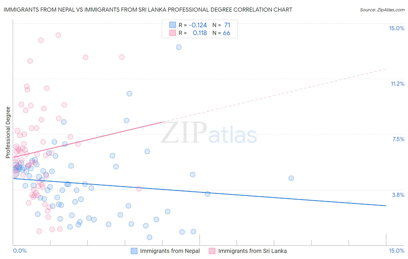 Immigrants from Nepal vs Immigrants from Sri Lanka Professional Degree