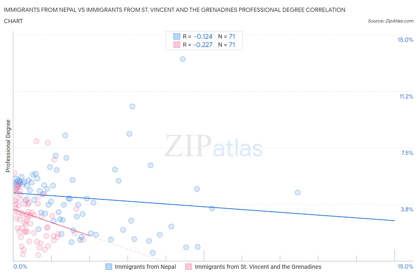Immigrants from Nepal vs Immigrants from St. Vincent and the Grenadines Professional Degree