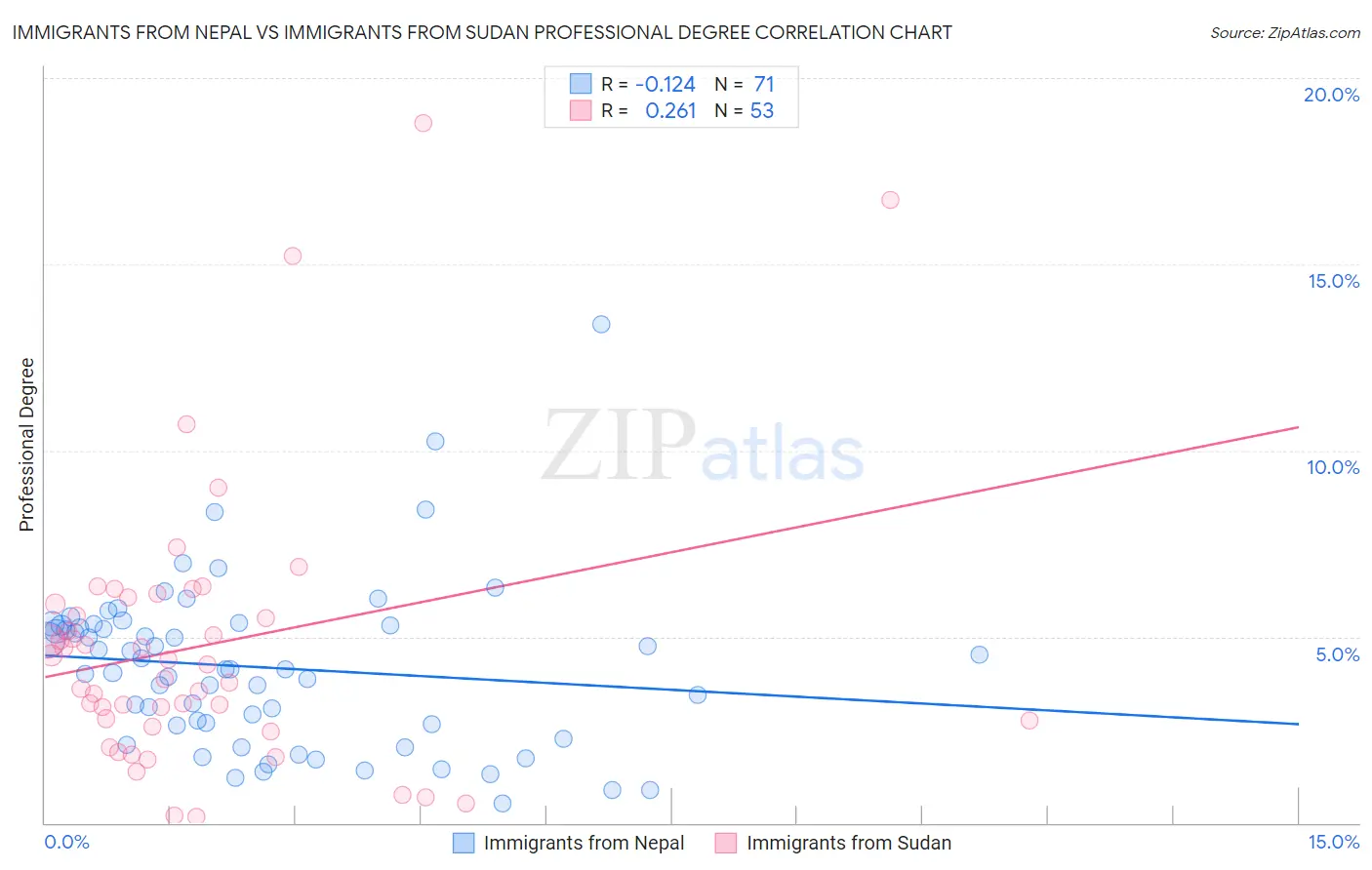 Immigrants from Nepal vs Immigrants from Sudan Professional Degree