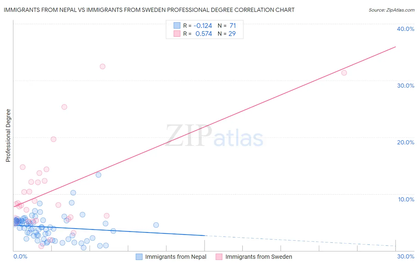 Immigrants from Nepal vs Immigrants from Sweden Professional Degree