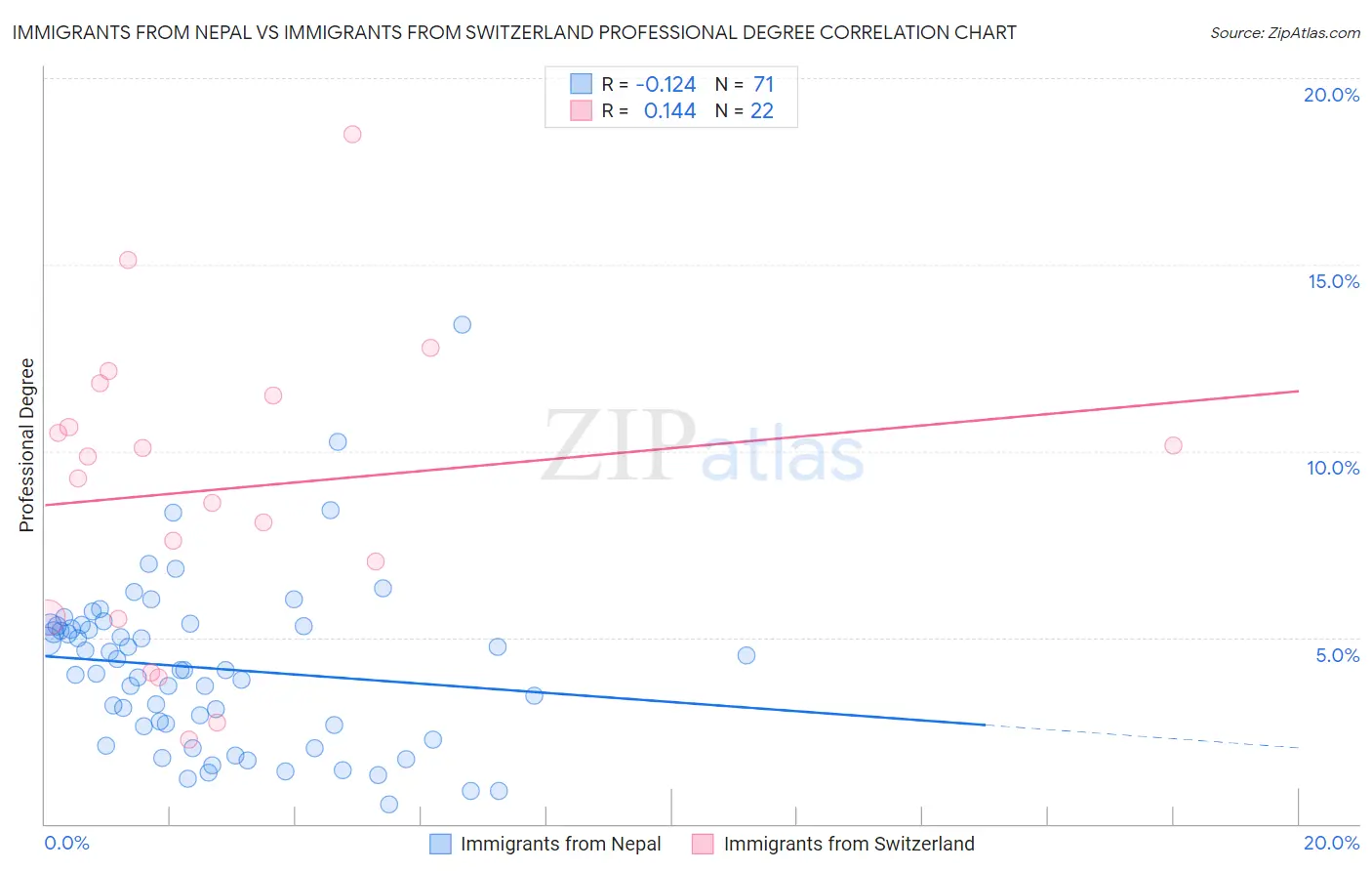 Immigrants from Nepal vs Immigrants from Switzerland Professional Degree