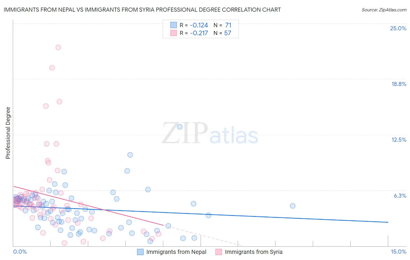 Immigrants from Nepal vs Immigrants from Syria Professional Degree