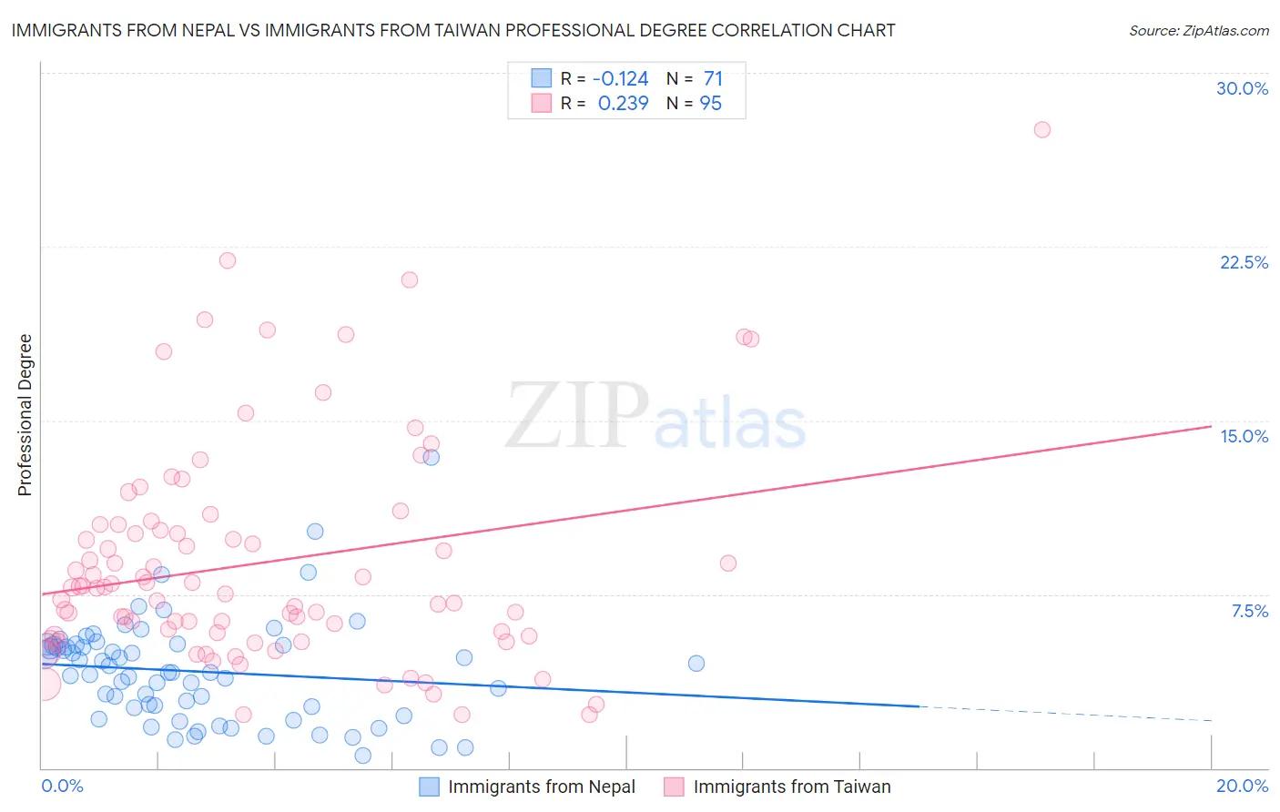 Immigrants from Nepal vs Immigrants from Taiwan Professional Degree