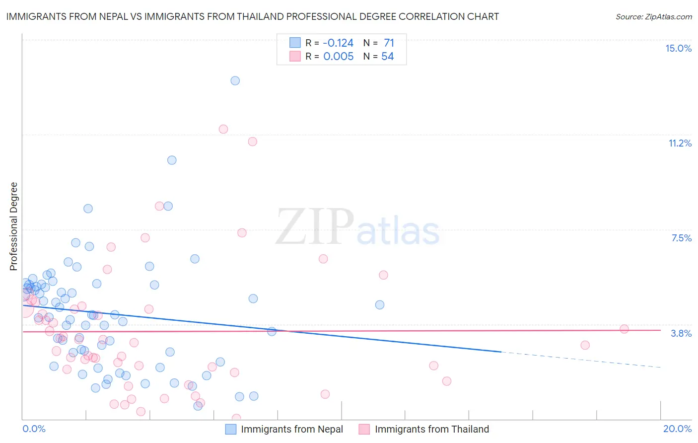 Immigrants from Nepal vs Immigrants from Thailand Professional Degree