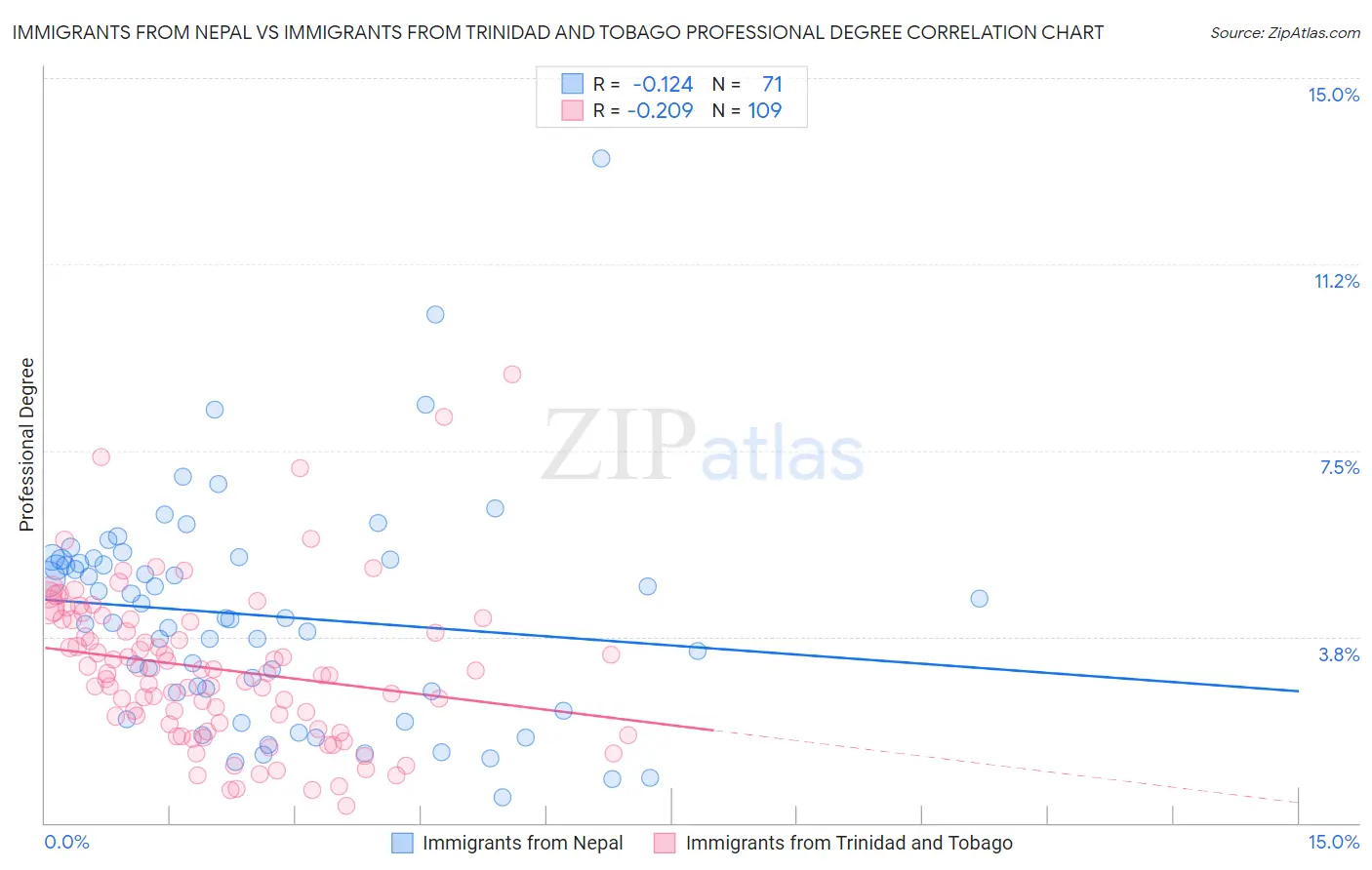 Immigrants from Nepal vs Immigrants from Trinidad and Tobago Professional Degree