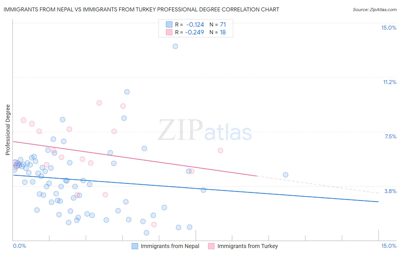 Immigrants from Nepal vs Immigrants from Turkey Professional Degree