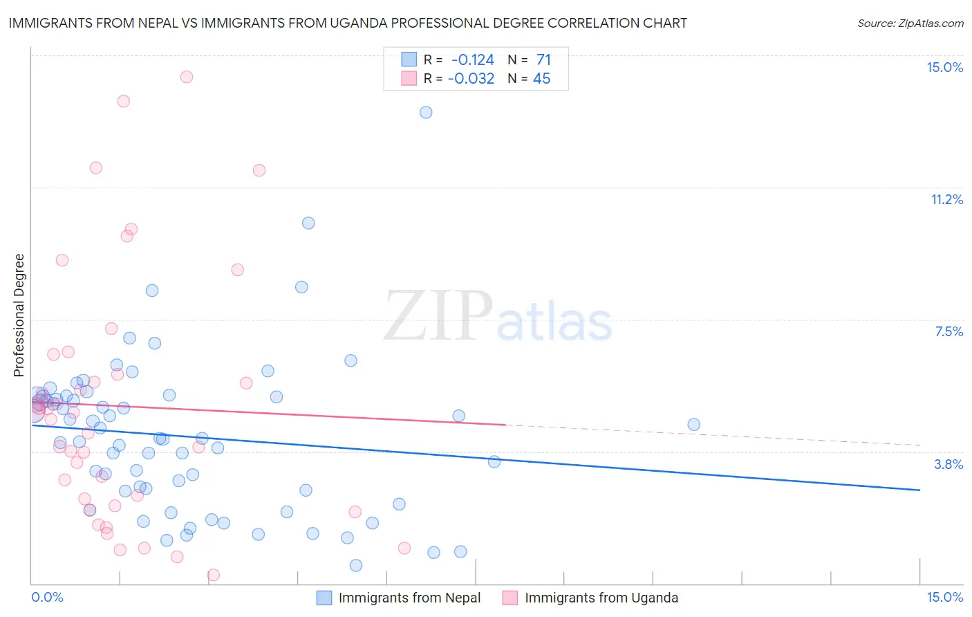 Immigrants from Nepal vs Immigrants from Uganda Professional Degree