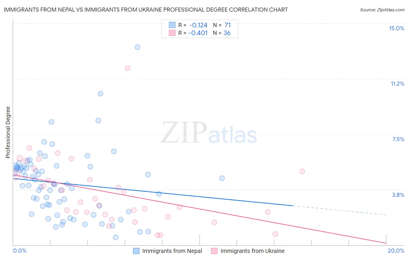 Immigrants from Nepal vs Immigrants from Ukraine Professional Degree