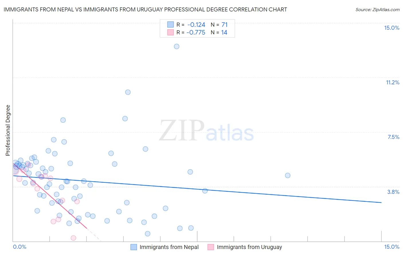 Immigrants from Nepal vs Immigrants from Uruguay Professional Degree