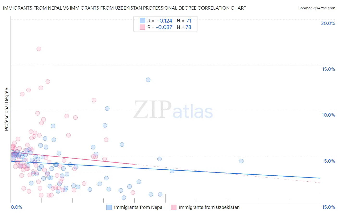 Immigrants from Nepal vs Immigrants from Uzbekistan Professional Degree